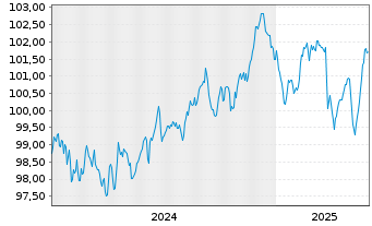 Chart easyJet PLC EO-Med.-Term Notes 2024(24/31) - 5 années