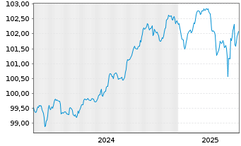 Chart TenneT Holding B.V. EO-FLR Notes 2024(24/Und.) - 5 années