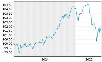 Chart TenneT Holding B.V. EO-FLR Notes 2024(24/Und.) - 5 Jahre