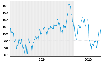 Chart Deutsche Post AG Medium Term Notes v.24(35/36) - 5 Years