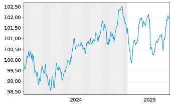 Chart Toyota Finance Australia Ltd. EO-MTN. 2024(30) - 5 années