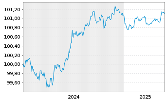 Chart Toyota Finance Australia Ltd. EO-MTN. 2024(26) - 5 Years