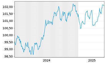 Chart Santander UK PLC EO-Med.-Term Cov. Bds 2024(29) - 5 Years