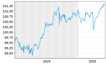 Chart Asian Development Bank EO-Med.Term Notes 2024(27) - 5 Years