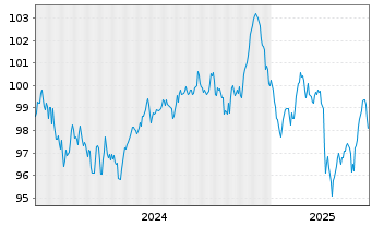 Chart Deutsche Telekom AG EO-MTN v.2024(2035/2036) - 5 années