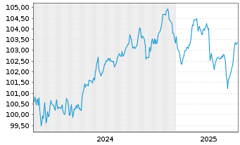 Chart HSBC Holdings PLC EO-FLR Med.-T. Nts 2024(29/35) - 5 années