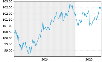 Chart Amadeus IT Group S.A. EO-Med.-T. Nts 2024(24/29) - 5 Jahre