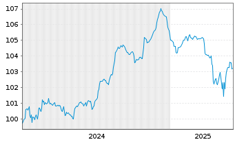 Chart Türkei, Republik EO-Notes 2024(30) - 5 années