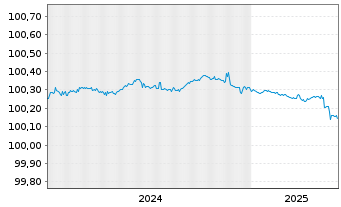 Chart Morgan Stanley EO-FLR Med.-T. Nts 2024(26/27) - 5 années