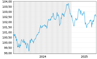 Chart Morgan Stanley EO-FLR Med.-T. Nts 2024(24/30) - 5 années