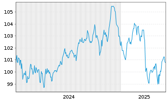 Chart Morgan Stanley EO-FLR Med.-T. Nts 2024(24/35) - 5 Years