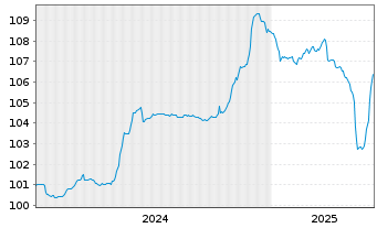 Chart National Bank of Greece S.A. -T.Nts 2024(30/35) - 5 Jahre