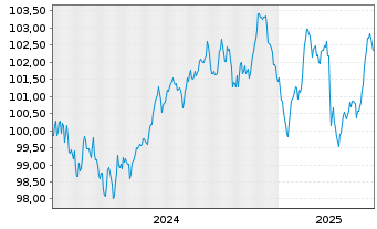 Chart E.ON SE Medium Term Notes v.24(31/32) - 5 Jahre