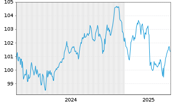 Chart JPMorgan Chase & Co. EO-FLR Med.-T.Nts 2024(33/34) - 5 Jahre