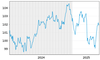 Chart Metropolitan Life Global Fdg I EO-MTN. 2024(34) - 5 années