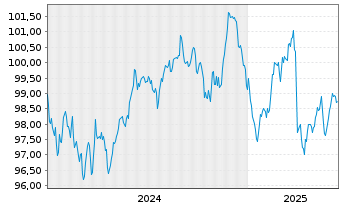 Chart JT Intl. Finl. Services B.V EO-MTN. 2024(24/34) - 5 années