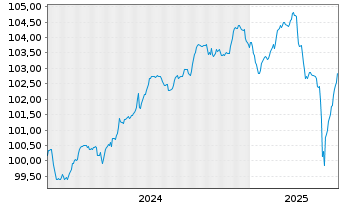 Chart British Telecommunications PLC -T.Nts 2024(29/54) - 5 années