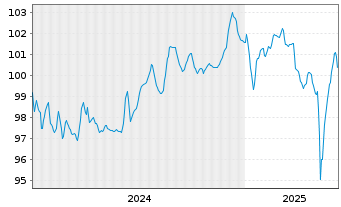 Chart VMED 02 UK Financing I PLC EO-Nts.2024(24/32)Reg.S - 5 Years