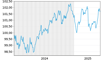 Chart Compagnie de Saint-Gobain S.A. EO-MTN. 24(24/30) - 5 Years