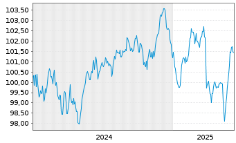 Chart Compagnie de Saint-Gobain S.A. EO-MTN. 24(24/34) - 5 Years