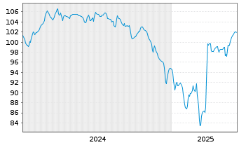 Chart Eutelsat S.A. EO-Notes 2024(24/29) Reg.S - 5 Jahre