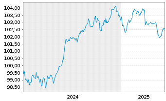 Chart Permanent TSB Group Hldgs PLC EO-FLR MTN.24(29/30) - 5 années