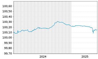 Chart Danske Bank AS EO-FLR Non-Pref. MTN 24(26/27) - 5 années