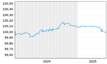 Chart Bank of Montreal EO-FLR Med.-Term Nts 2024(27) - 5 années