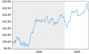 Chart CA Auto Bank S.p.A. EO-Med.-T. Notes 2024(27/27) - 5 Years