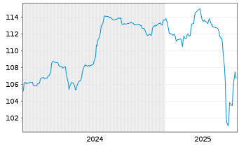 Chart Air Baltic Corporation AS EO-Bs 2024(24/29) Reg.S - 5 années