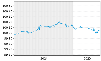 Chart UBS AG EO-FLR Med.-T. Nts 2024(26) - 5 Jahre