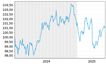 Chart Nordea Mortgage Bank PLC Term Cov.Bds 2024(34) - 5 années