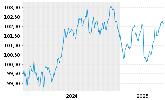 Chart Westpac Banking Corp. EO-Mortg. Cov. MTN 2024(31) - 5 années