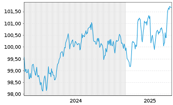 Chart Porsche Automobil Holding SE MedTermNts 24(29/29) - 5 années