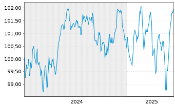 Chart Porsche Automobil Holding SE MedTermNts 24(32/32) - 5 Years