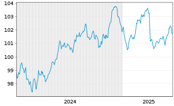 Chart Brenntag Finance B.V. EO-Med.Term Nts 2024(24/32) - 5 années