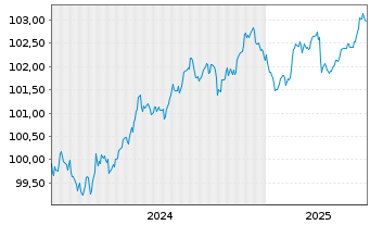 Chart Brenntag Finance B.V. EO-Med.Term Nts 2024(24/28) - 5 Jahre