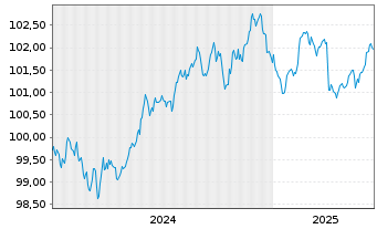 Chart Bank of Nova Scotia, The EO-Med.Term Nts. 2024(29) - 5 Years