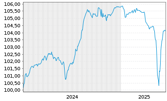 Chart TUI Cruises GmbH Anleihe v.24(26/29) Reg.S - 5 années