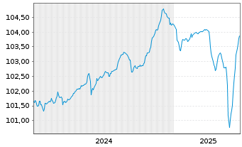 Chart Flutter Treasury DAC EO-Notes 2024(29) Reg.S - 5 années