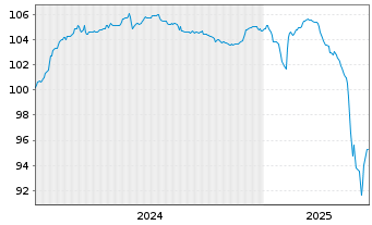 Chart Synthomer PLC EO-Notes 2024(24/29) Reg.S - 5 Jahre