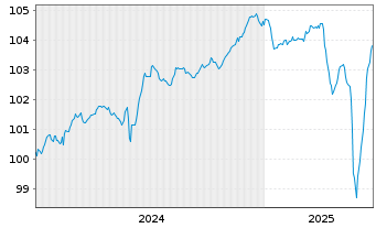 Chart Boels Topholding B.V. EO-Notes 2024(24/30) Reg.S - 5 Years