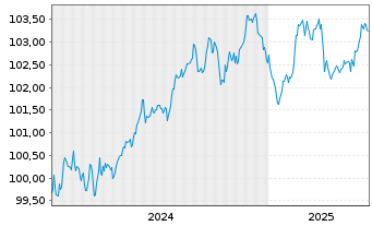 Chart Banco Santander S.A. EO-Non-Pref. MTN 2024(29) - 5 Years