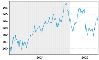 Chart Banco Santander S.A. EO-Non-Pref. MTN 2024(34) - 5 Years