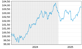 Chart National Bank of Canada EO-Med.-Term Nts 2024(29) - 5 Years