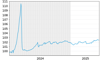 Chart Equitable Bank EO-Med.-Term Cov. Bds 2024(27) - 5 Years