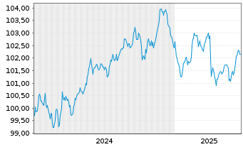 Chart General Mills Inc. EO-Notes 2024(24/30) - 5 années