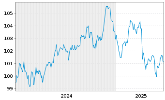 Chart General Mills Inc. EO-Notes 2024(24/34) - 5 Years