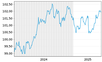 Chart Kommunalbanken AS EO-Medium-Term Notes 2024(29) - 5 Years