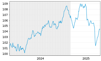 Chart Achmea B.V. EO-FLR Med.-T. Nts 24(24/44) - 5 Years